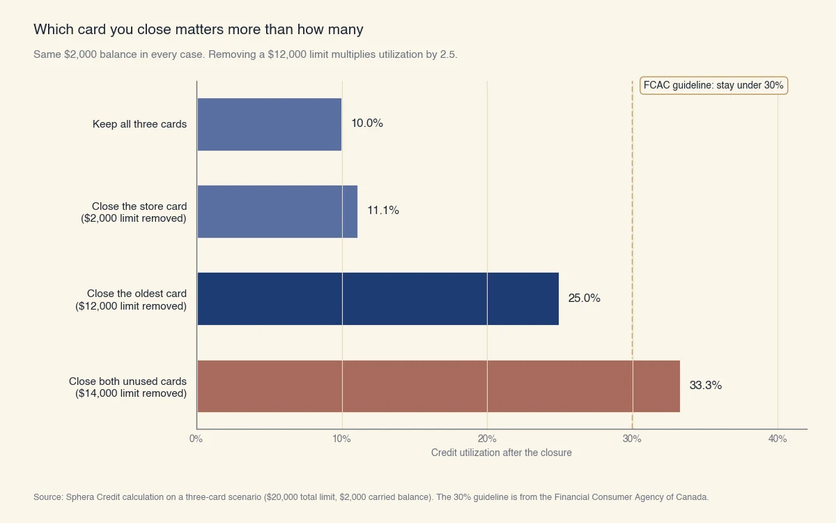 Credit utilization in a three-card scenario with a $2,000 balance: 10.0% keeping all three cards, 11.1% after closing the $2,000-limit store card, 25.0% after closing the $12,000-limit card, and 33.3% after closing both unused cards
