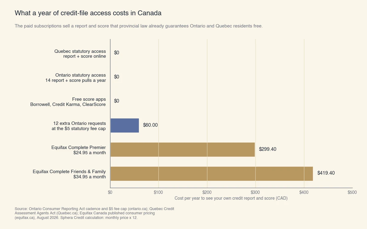 Coût annuel de l'accès au dossier de crédit : accès légal au Québec 0 $, accès légal en Ontario 0 $, applications gratuites 0 $, 12 demandes additionnelles au plafond de 5 $ 60 $, Equifax Complete Premier 299,40 $, Friends and Family 419,40 $