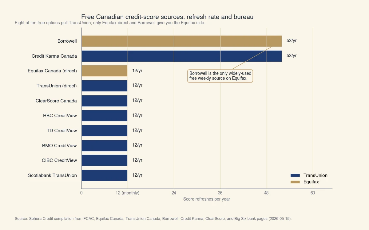 Free Canadian credit-score sources by refresh rate and bureau: Borrowell (Equifax) and Credit Karma (TransUnion) refresh 52 times/year. Equifax direct, TransUnion direct, ClearScore, RBC, TD, BMO, CIBC, Scotiabank refresh 12 times/year.