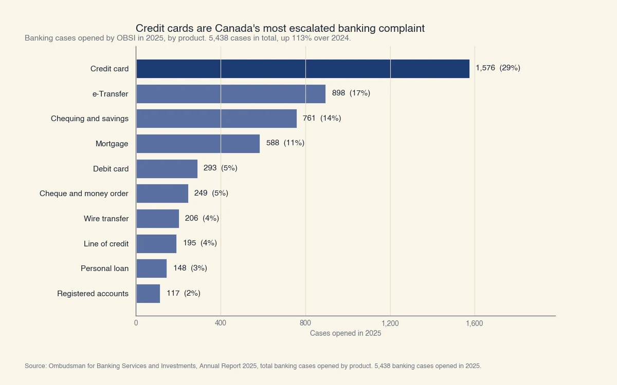 Dossiers bancaires ouverts par l'OSBI en 2025, par produit : carte de crédit 1 576 (29 %), virement électronique 898, comptes chèques et épargne 761, prêt hypothécaire 588, carte de débit 293, chèques et mandats 249, virement télégraphique 206