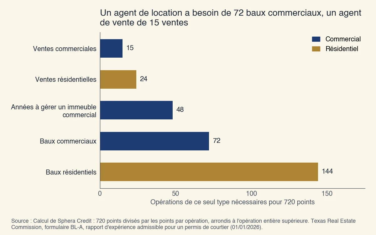 Nombre d'opérations d'un seul type qui atteignent les 720 points demandés à un candidat courtier au Texas : 15 ventes commerciales, 24 ventes résidentielles, 48 ans de gestion d'un immeuble commercial, 72 baux commerciaux ou 144 baux résidentiels