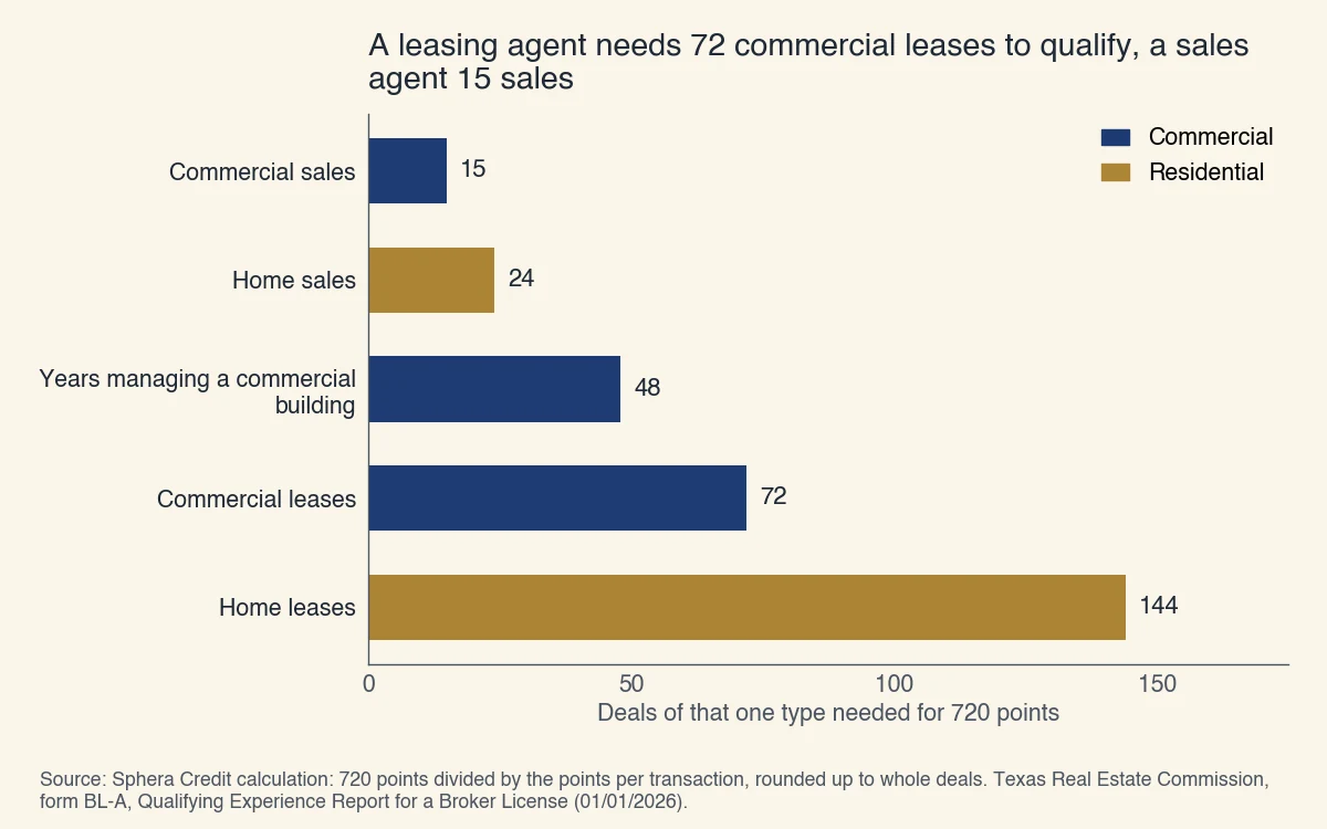 Deals of one type that reach the 720 points Texas asks of a broker applicant: 15 commercial sales, 24 home sales, 48 years managing a commercial building, 72 commercial leases or 144 home leases