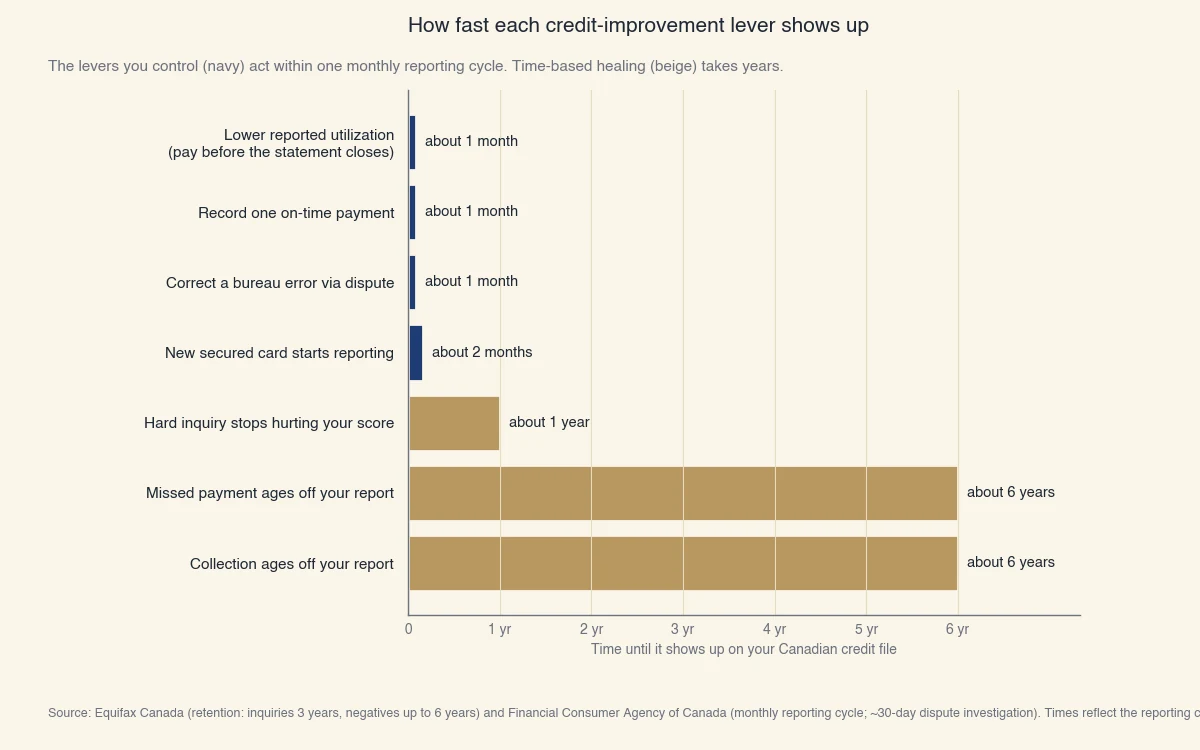 Bar chart of how fast each credit lever shows on a Canadian file: lowering utilization, an on-time payment, or fixing a bureau error each about 1 month; a secured card 2 months; a hard inquiry 1 year; missed payments and collections 6 years.