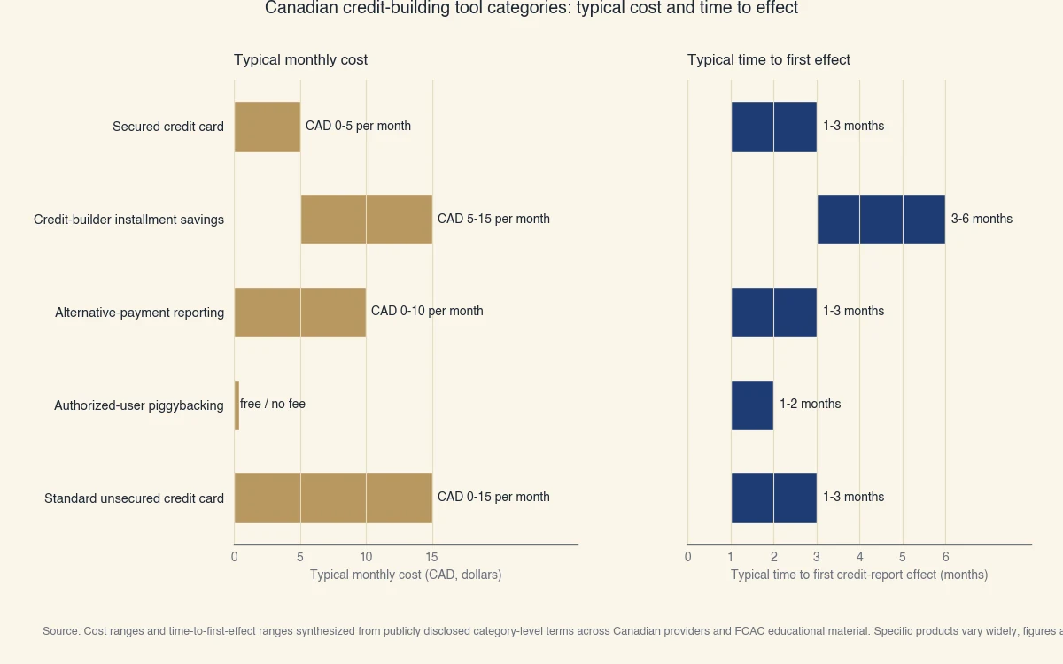 Graphique à barres horizontales groupées comparant les fourchettes typiques de coûts et de délais de premier effet pour cinq catégories courantes d'outils de construction de crédit au Canada : cartes de crédit garanties, produits d'épargne à tempérament pour construction de crédit, services de signalement de paiements alternatifs, piggybacking d'utilisateur autorisé, et cartes de crédit non garanties standard utilisées de façon responsable.