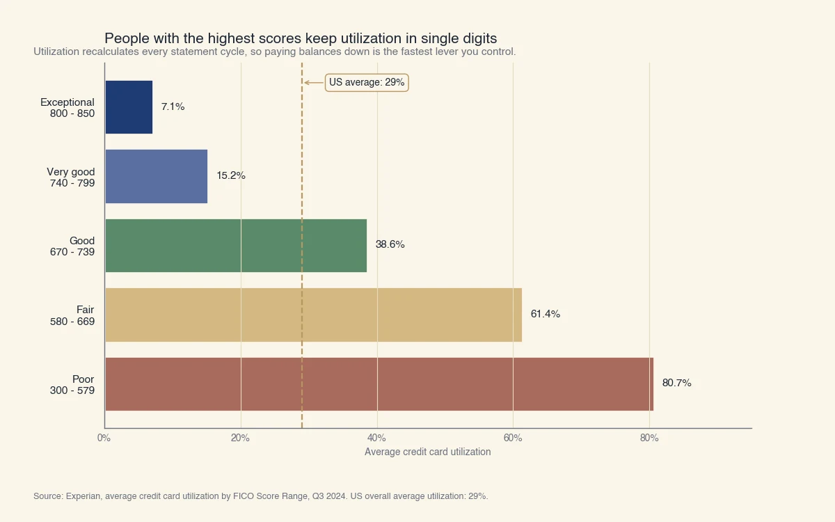 Average credit card utilization by FICO score range: Poor 80.7%, Fair 61.4%, Good 38.6%, Very good 15.2%, Exceptional 7.1%, against a US average of 29%