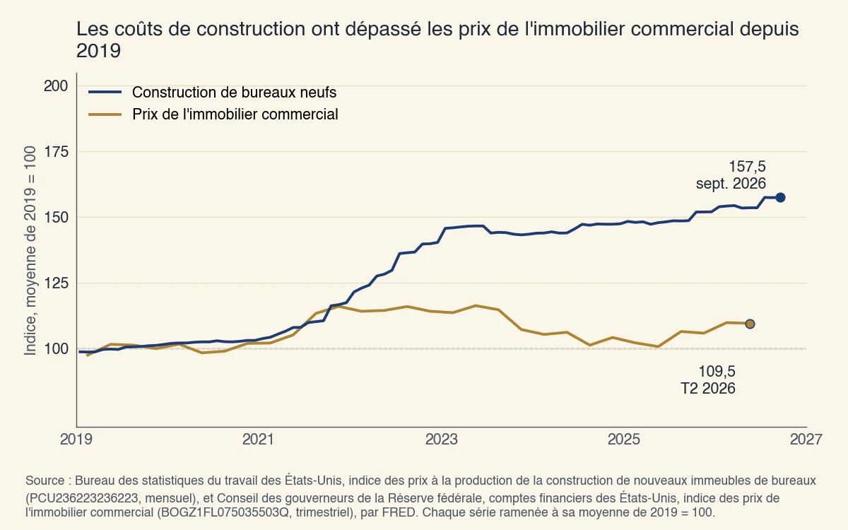Coûts de construction et prix de l'immobilier commercial, indice 2019 = 100 : la construction de bureaux neufs atteint 157,5 en septembre 2026, et les prix de l'immobilier commercial, 109,5 au deuxième trimestre de 2026
