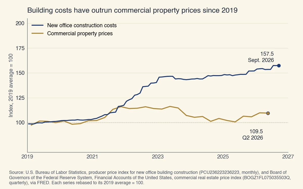 Building costs and property prices indexed to 2019 = 100: new office construction costs reached 157.5 in September 2026, while commercial property prices stood at 109.5 in the second quarter of 2026
