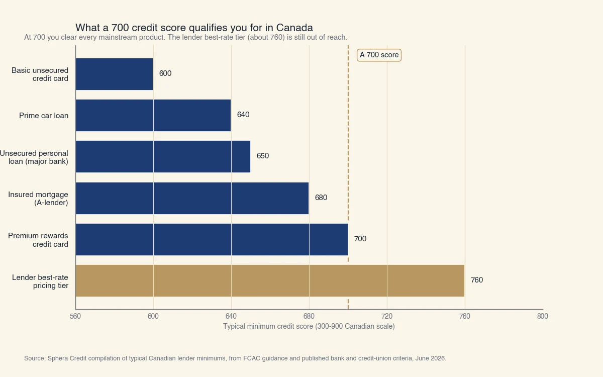 Cote minimale par produit chez les prêteurs canadiens : carte de base 600, prêt auto 640, prêt personnel 650, hypothèque assurée 680, carte à récompenses 700, meilleur taux 760. Une cote de 700 les franchit tous sauf le meilleur taux.