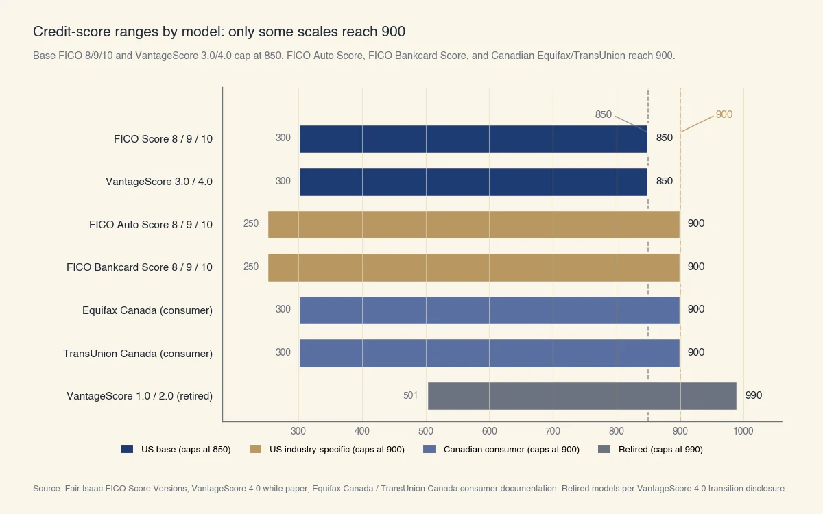Plages de cote par modèle : FICO 8/9/10 et VantageScore 3.0/4.0 plafonnent à 850 ; FICO Auto et Bankcard 250-900 ; Equifax et TransUnion Canada 300-900 ; VantageScore 1.0/2.0 retirés 501-990