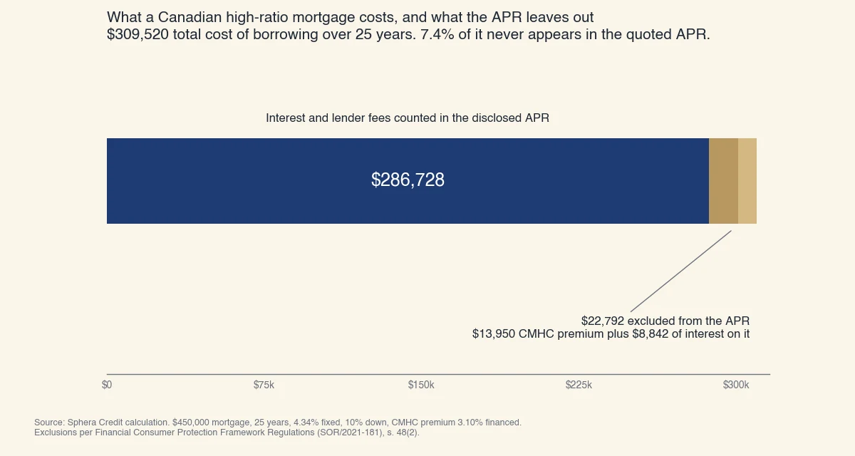 Coût d'emprunt sur un prêt hypothécaire canadien à ratio élevé de 450 000 $ sur 25 ans : 286 728 $ comptés dans le TAEG, plus 13 950 $ de prime SCHL et 8 842 $ d'intérêts sur celle-ci exclus par la loi, soit 7,4 % du total de 309 520 $