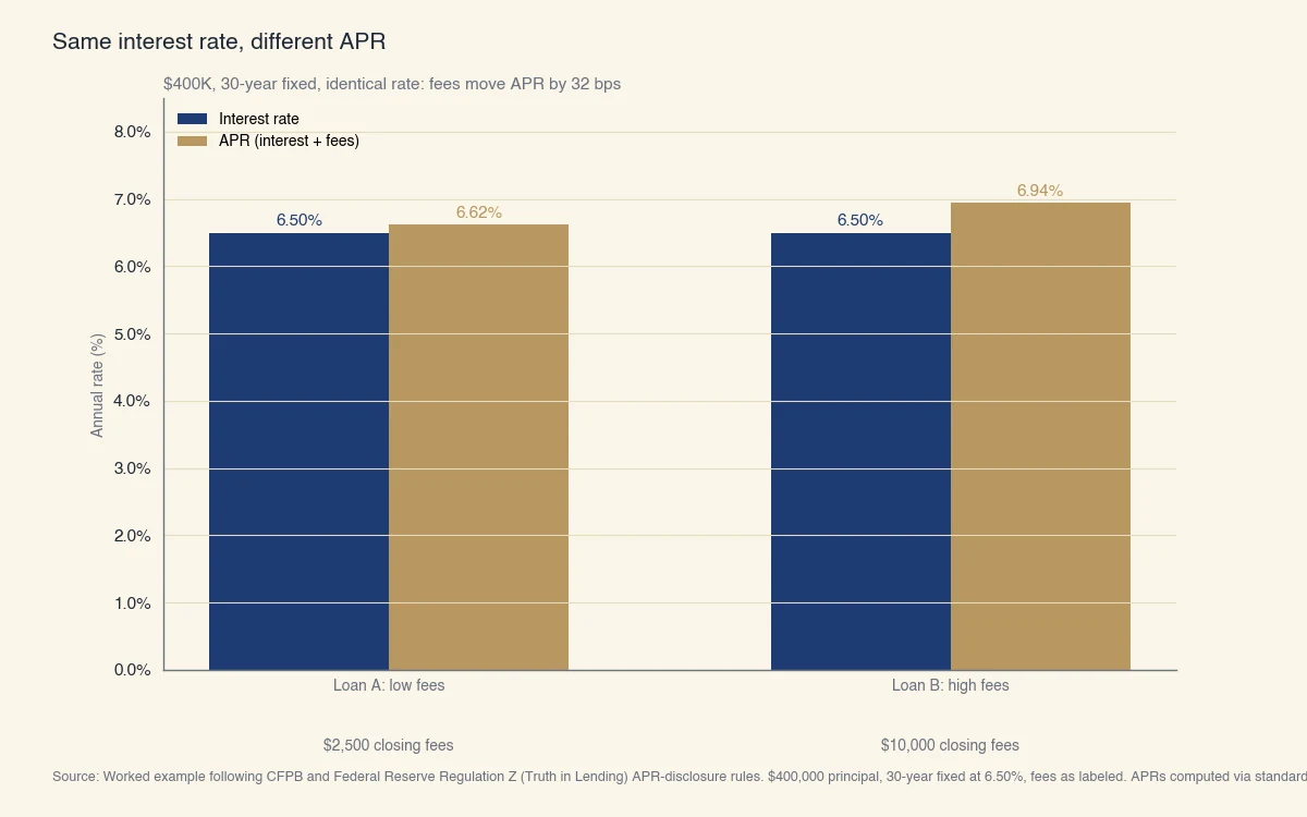 Deux prêts hypothécaires de 400 000 $ sur 30 ans au même taux d'intérêt de 6,50 %. Le prêt A avec 2 500 $ de frais de clôture a un TAEG de 6,62 %; le prêt B avec 10 000 $ de frais a un TAEG de 6,94 %. Les frais déplacent le TAEG de 32 points de base.