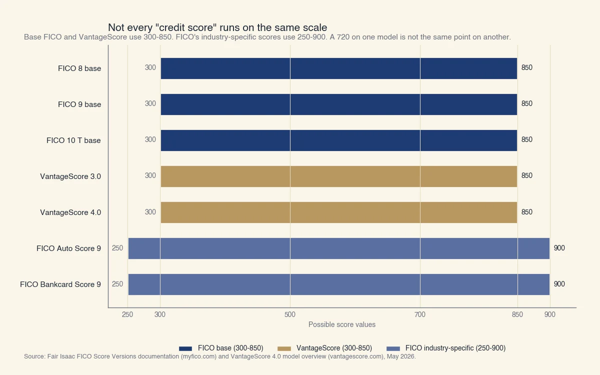 Horizontal bar chart comparing the numeric ranges of major US credit-score models. FICO 8, FICO 9, FICO 10 T, VantageScore 3.0, and VantageScore 4.0 all use a 300 to 850 scale, while FICO Auto Score 9 and FICO Bankcard Score 9 use a 250 to 900 scale.