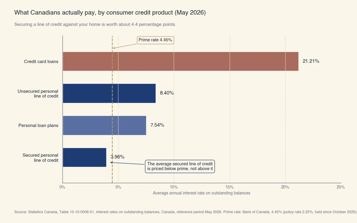 Taux moyens du crédit à la consommation au Canada, mai 2026 : marge garantie 3,96 %, prêts personnels 7,54 %, marge non garantie 8,40 %, cartes de crédit 21,21 %, contre un taux préférentiel de 4,45 %.