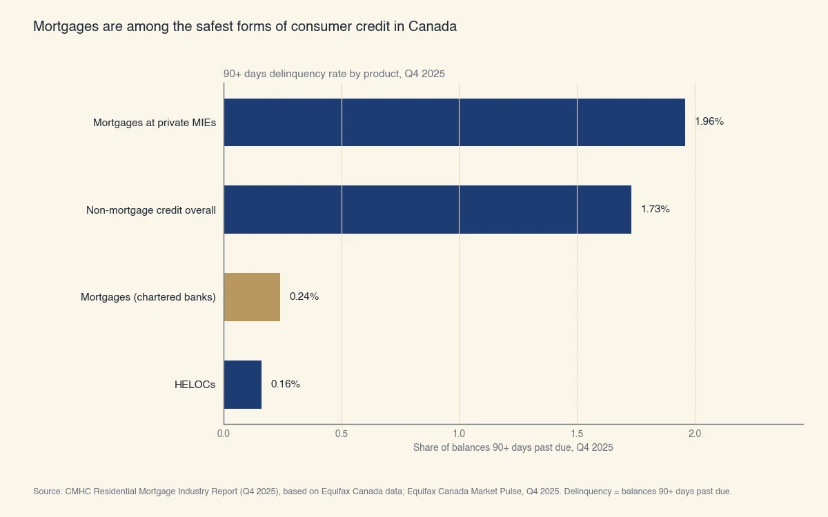 Taux de défaillance 90+ jours au Canada, T4 2025 : marges hypothécaires 0,16 %, prêts hypothécaires bancaires 0,24 %, crédit non hypothécaire 1,73 %, SPH privées 1,96 %. Les prêts bancaires sont 7x plus sûrs que le non hypothécaire.