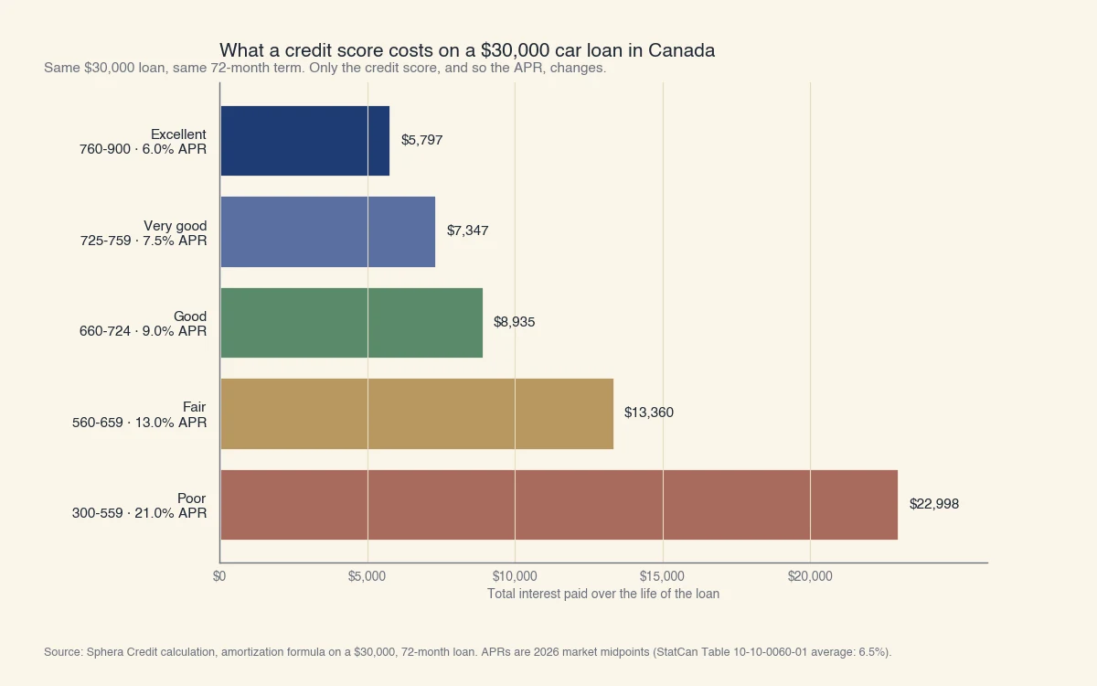 Intérêts totaux sur un prêt auto de 30 000 $ sur 72 mois par palier : Excellente (6 %) 5 800 $, Très bonne (7,5 %) 7 300 $, Bonne (9 %) 8 900 $, Moyenne (13 %) 13 400 $, Faible (21 %) 23 000 $
