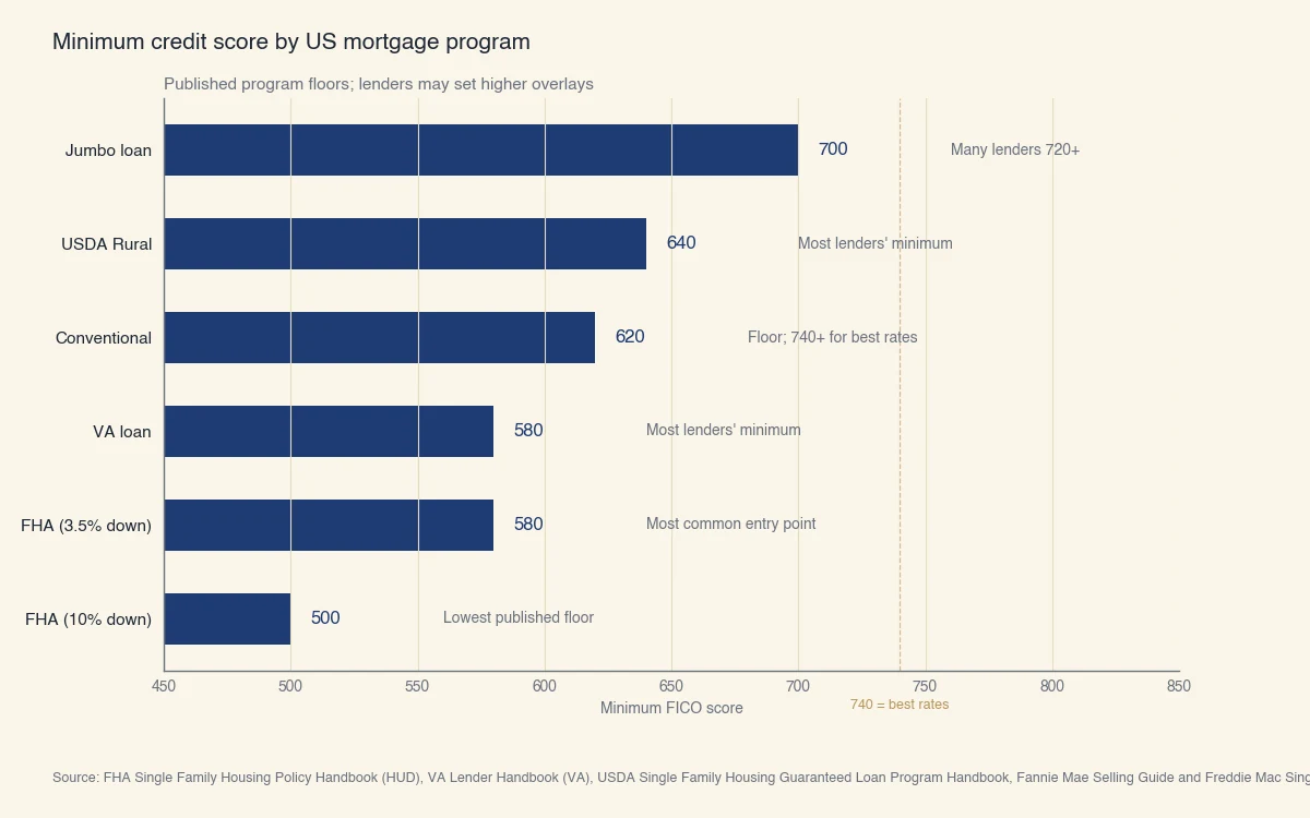 Cote minimale par programme hypothécaire américain: FHA 10 % de mise 500, FHA 3,5 % de mise 580, VA 580, conventionnel Fannie/Freddie 620, USDA rural 640, jumbo 700; ligne de référence à 740 pour les meilleurs taux