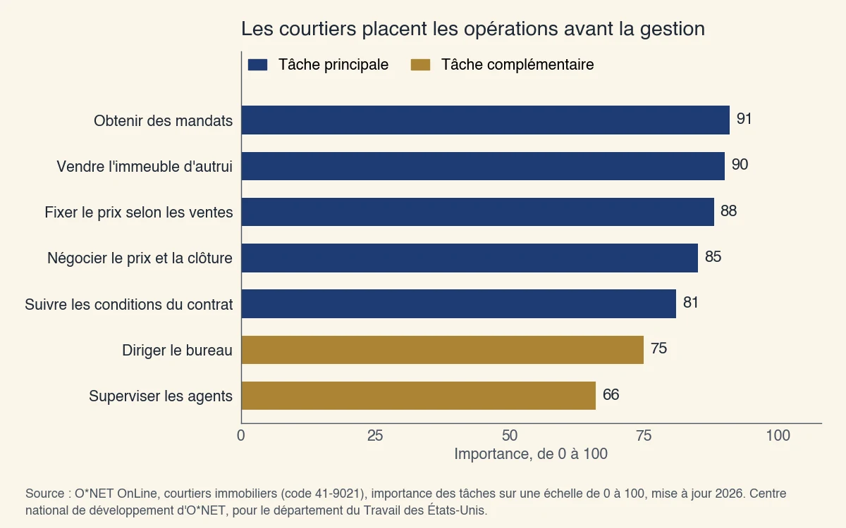 Importance des tâches des courtiers immobiliers selon O*NET, sur 100 : obtenir des mandats 91, vendre l'immeuble d'autrui 90, fixer le prix selon les ventes 88, négocier 85, suivre le contrat 81, diriger le bureau 75, superviser les agents 66
