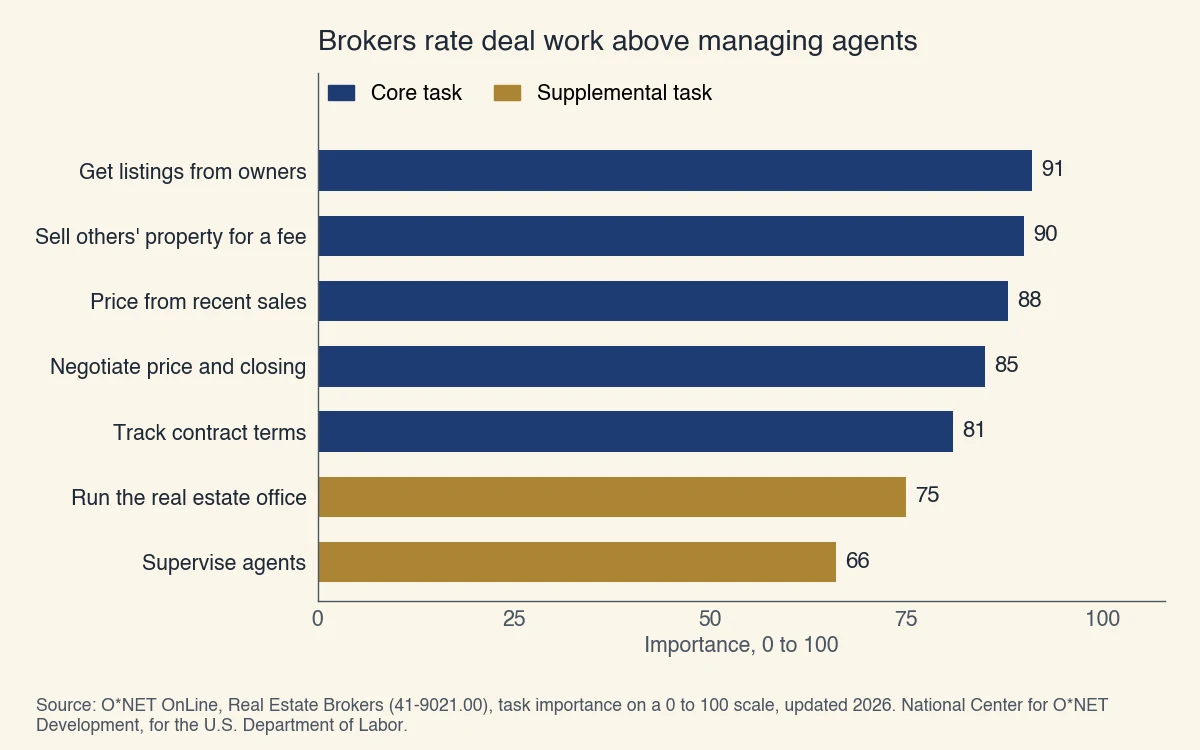 O*NET importance ratings for real estate brokers, out of 100: get listings from owners 91, sell others' property for a fee 90, price from recent sales 88, negotiate price and closing 85, track contract terms 81, run the office 75, supervise agents 66