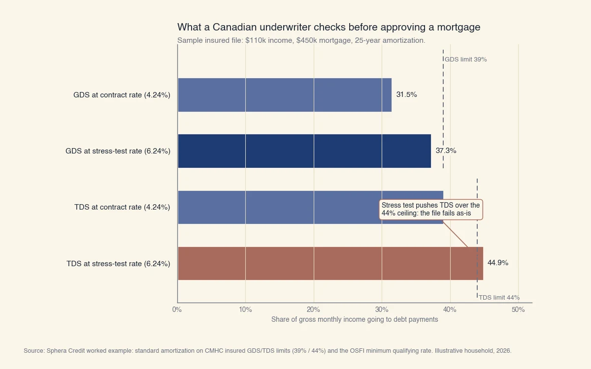Ratios ABD et ATD d'un prêt hypothécaire assuré type, au taux du contrat (4,24 %) et au taux de simulation de crise (6,24 %), face aux plafonds de 39 % et 44 %; l'ATD atteint 44,9 % et dépasse sa limite
