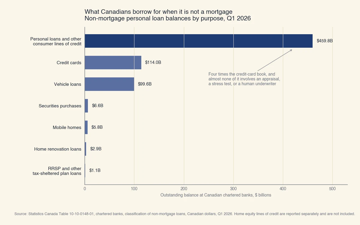 Prêts non hypothécaires des banques à charte canadiennes, T1 2026 : prêts personnels et marges 459,8 G$, cartes de crédit 114,0 G$, prêts auto 99,6 G$, titres 6,6 G$, maisons mobiles 5,8 G$, rénovations 2,9 G$, prêts REER 1,1 G$.