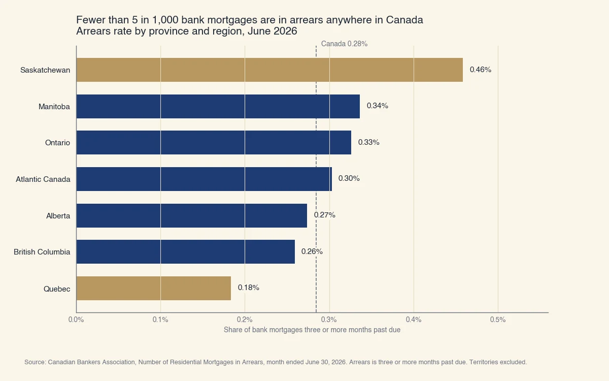 Mortgage arrears rate by province, June 2026: Saskatchewan 0.46%, Manitoba 0.34%, Ontario 0.33%, Atlantic Canada 0.30%, Alberta 0.27%, British Columbia 0.26%, Quebec 0.18%, against a national rate of 0.28%