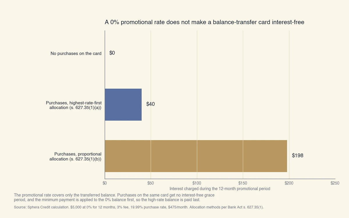 Intérêts facturés pendant une promotion de 12 mois sur un transfert de 5 000 $: 0 $ sans achats sur la carte, 40 $ avec achats et imputation au taux le plus élevé, 198 $ avec achats et imputation proportionnelle