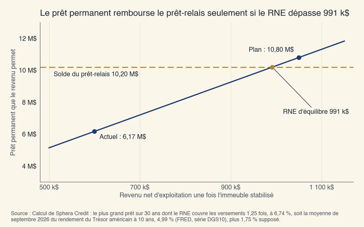 Prêt permanent que l'immeuble permet selon son RNE stabilisé à 6,74 %, face au solde du prêt-relais de 10,20 M$ : 6,17 M$ sur le revenu actuel, un RNE d'équilibre de 991 k$ et 10,80 M$ sur le revenu du plan