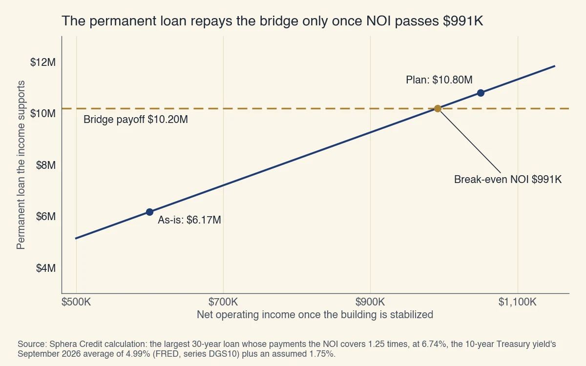 Permanent loan the building supports by stabilized NOI at 6.74%, against a bridge payoff of $10.20M: $6.17M on the as-is income, a break-even NOI of $991K, and $10.80M on the plan's income