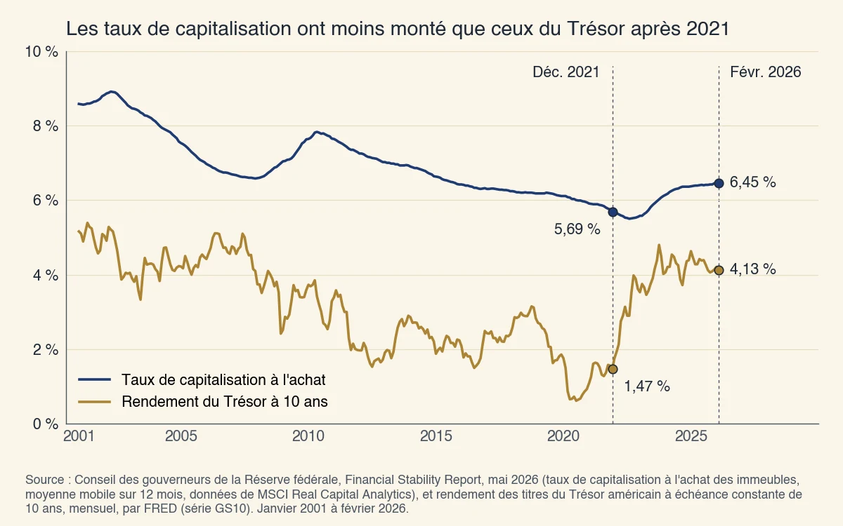 Les taux de capitalisation de l'immobilier commercial américain étaient en moyenne de 5,69 % en décembre 2021 et de 6,45 % en février 2026, tandis que le rendement du Trésor à 10 ans passait de 1,47 % à 4,13 %