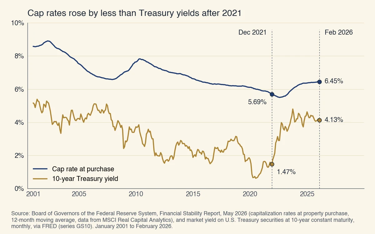 US commercial cap rates averaged 5.69% in December 2021 and 6.45% in February 2026, while the 10-year Treasury yield rose from 1.47% to 4.13%
