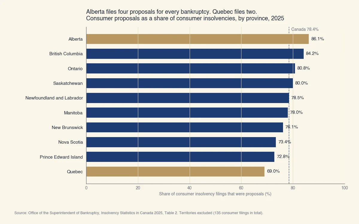 Proposals as a share of consumer insolvencies by province, 2025: Alberta 86.1%, BC 84.2%, Ontario 80.8%, Saskatchewan 80.0%, Newfoundland 78.5%, Manitoba 78.0%, New Brunswick 76.1%, Nova Scotia 73.4%, PEI 72.8%, Quebec 69.0%. Canada 78.4%