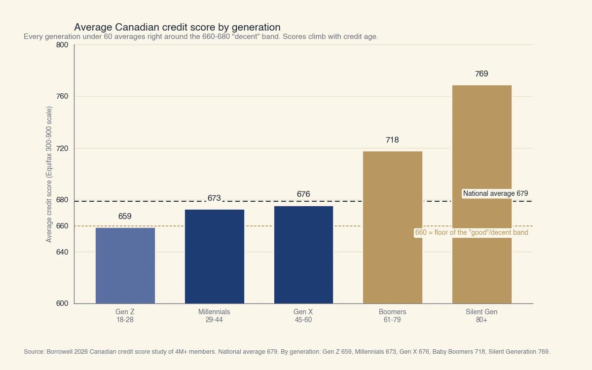 Cote de crédit moyenne au Canada par génération : Z 659, milléniaux 673, X 676, baby-boomers 718, génération silencieuse 769, contre une moyenne nationale de 679.