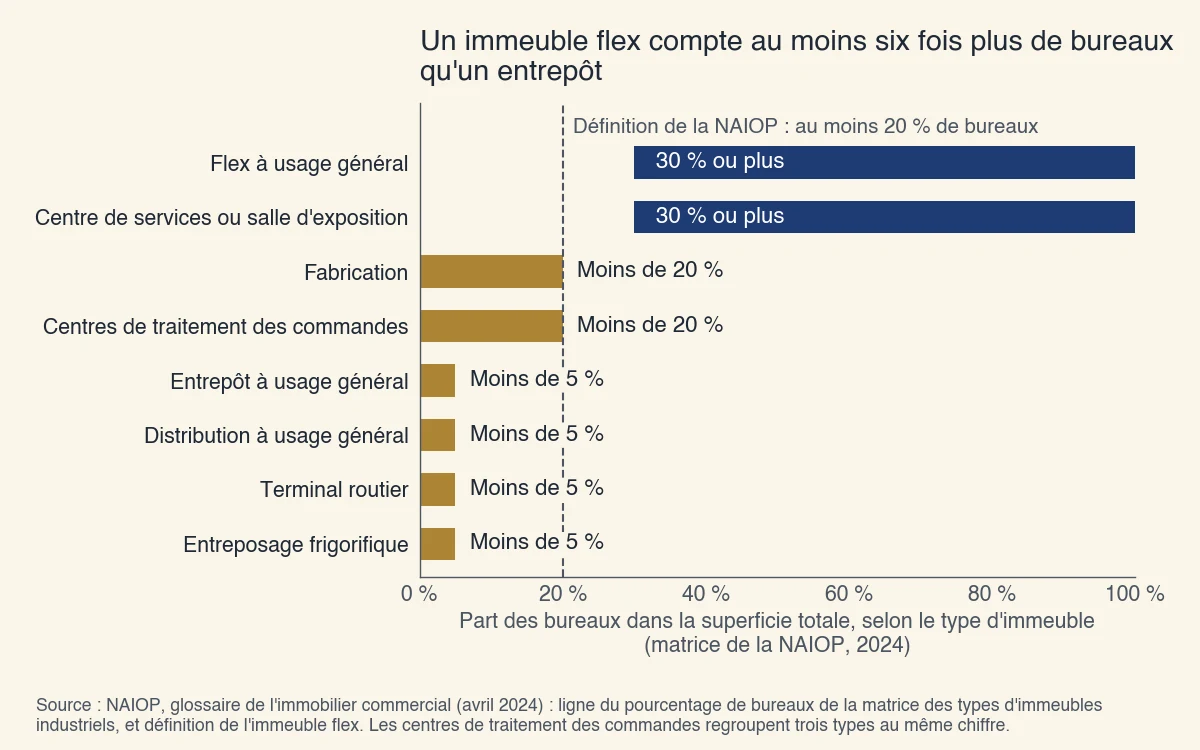 Part de bureaux selon le type d'immeuble industriel dans la matrice de la NAIOP : 30 % ou plus pour les deux types de flex, moins de 20 % pour la fabrication et le traitement des commandes, moins de 5 % pour l'entreposage et la distribution