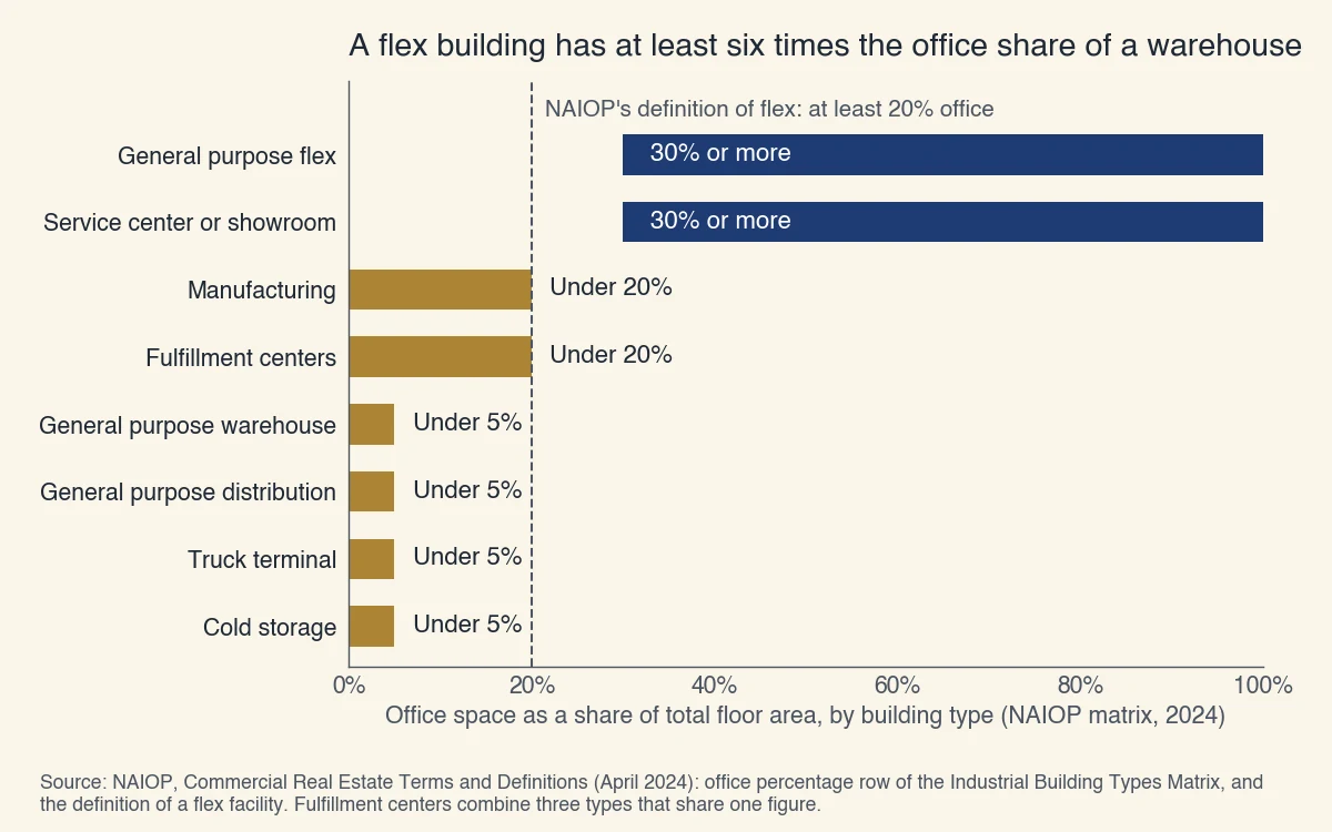 Office share by industrial building type in NAIOP's matrix: 30% or more for the two flex types, under 20% for manufacturing and fulfillment centers, under 5% for warehouses, distribution, truck terminals and cold storage