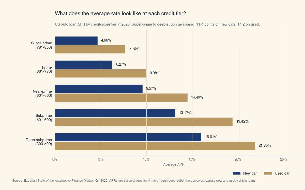 Graphique à barres des TAP moyens des prêts auto américains par tranche de crédit en 2026 : super-prime 4,66 % neuf et 7,70 % usagé, prime 6,27 % et 9,98 %, près-prime 9,57 % et 14,49 %, subprime 13,17 % et 19,42 %, subprime profond 16,01 % et 21,85 %