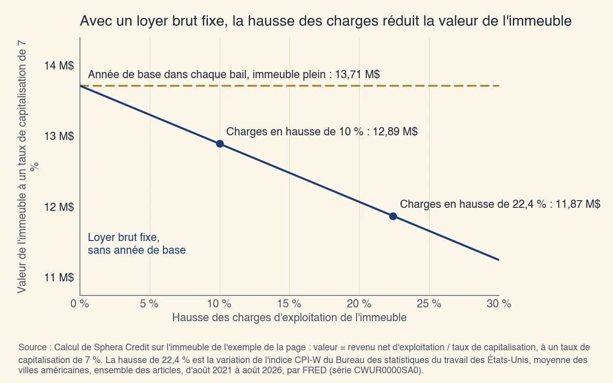 Valeur d'un immeuble de bureaux de 48 000 pieds carrés à un taux de capitalisation de 7 % selon la hausse des charges : 13,71 M$ avec une année de base; avec un loyer brut fixe, 12,89 M$ après une hausse de 10 % et 11,87 M$ après 22,4 %