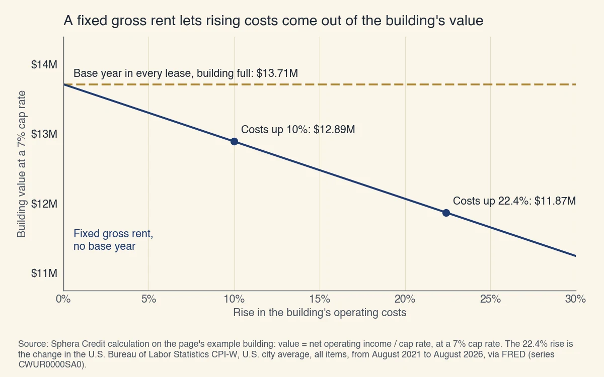Value of a 48,000 square foot office building at a 7% cap rate as operating costs rise: $13.71M at any rise with a base year; with a fixed gross rent, $12.89M after a 10% rise and $11.87M after a 22.4% rise