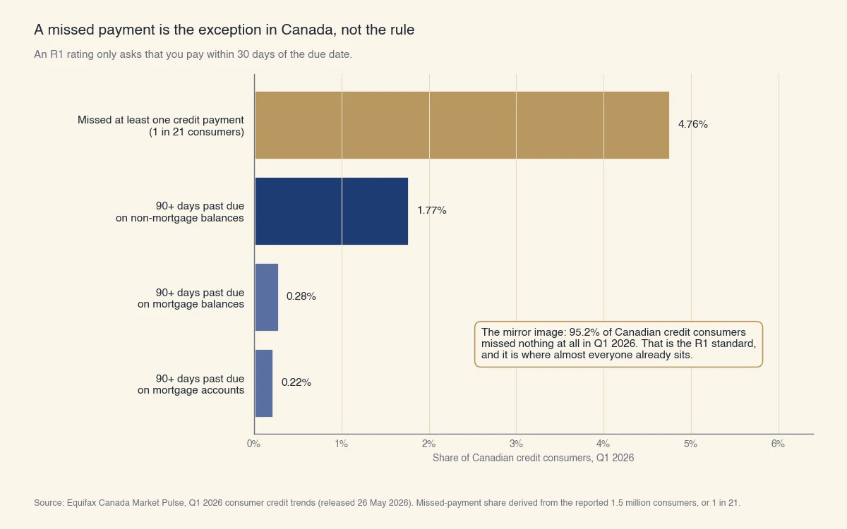 Crédit canadien au T1 2026 : 4,76 % des consommateurs ont manqué un paiement, 1,77 % des soldes hors hypothèque et 0,28 % des soldes hypothécaires accusaient 90 jours de retard, laissant environ 95 % au standard R1