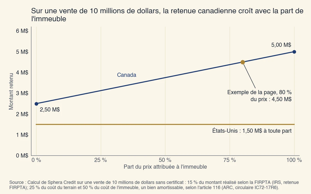 Montant retenu sur une vente de 10 millions de dollars sans certificat : 1,50 M$ aux États-Unis à toute part de l'immeuble; au Canada, de 2,50 M$ pour le terrain seul à 5,00 M$ pour l'immeuble seul, et 4,50 M$ si l'immeuble vaut 80 % du prix