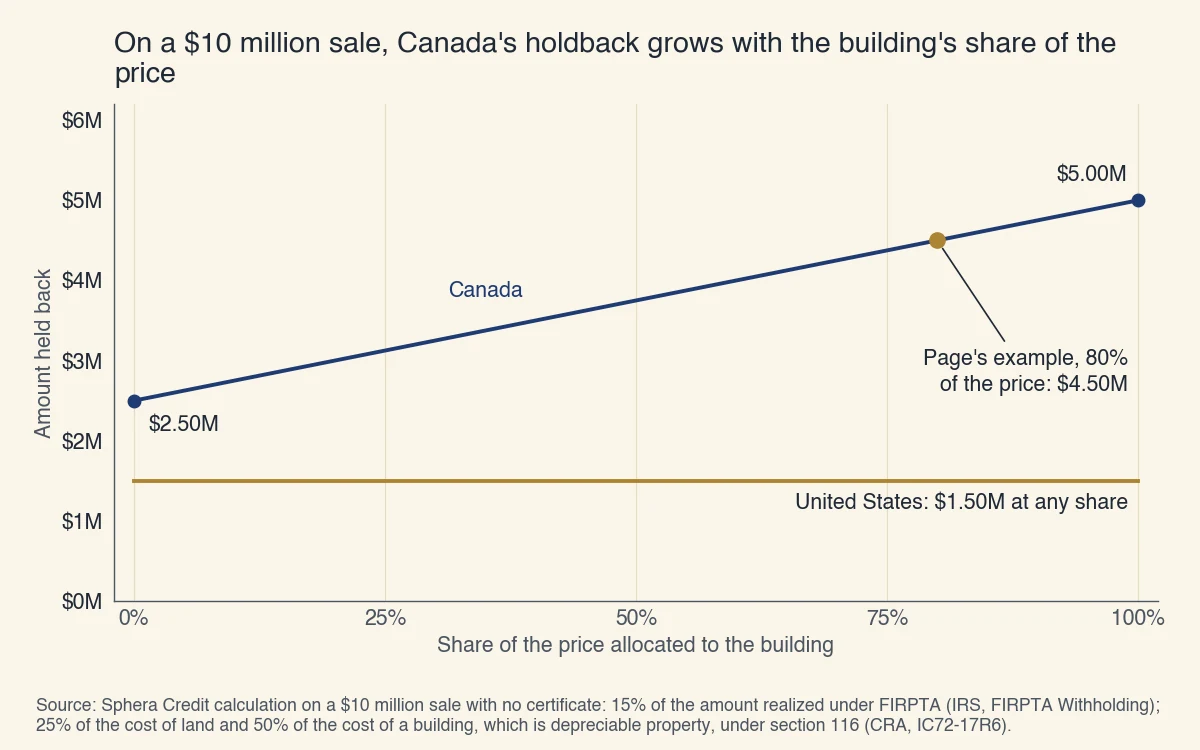 Amount held back from a $10 million sale by a foreign seller with no certificate: $1.50M in the United States at any building share, and in Canada from $2.50M for land alone to $5.00M for a building alone, $4.50M at an 80% building share