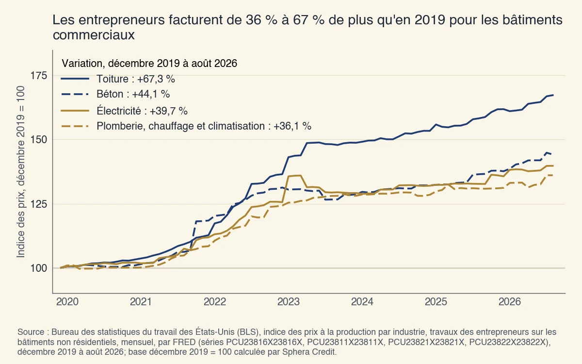 Variation des prix des entrepreneurs américains pour les travaux de bâtiments non résidentiels, de décembre 2019 à août 2026 : toiture +67,3 %, béton +44,1 %, électricité +39,7 %, plomberie, chauffage et climatisation +36,1 %