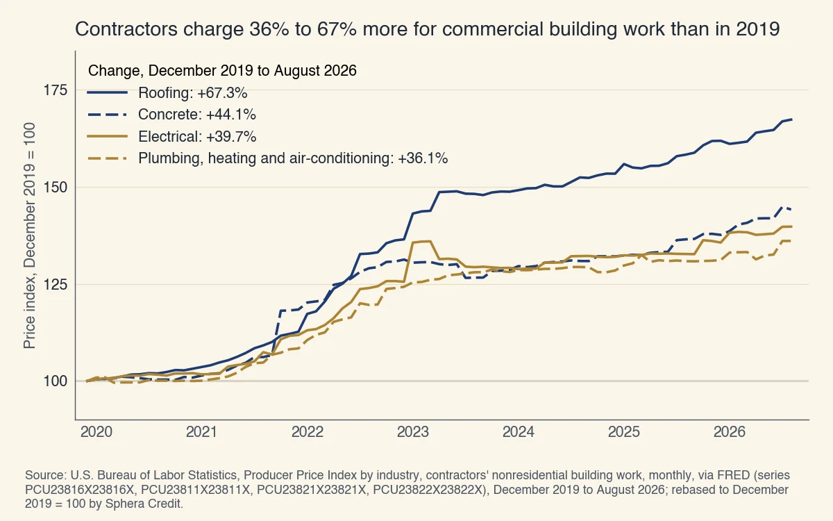 Change in US contractor prices for nonresidential building work, December 2019 to August 2026: roofing up 67.3%, concrete 44.1%, electrical 39.7%, and plumbing, heating and air-conditioning 36.1%