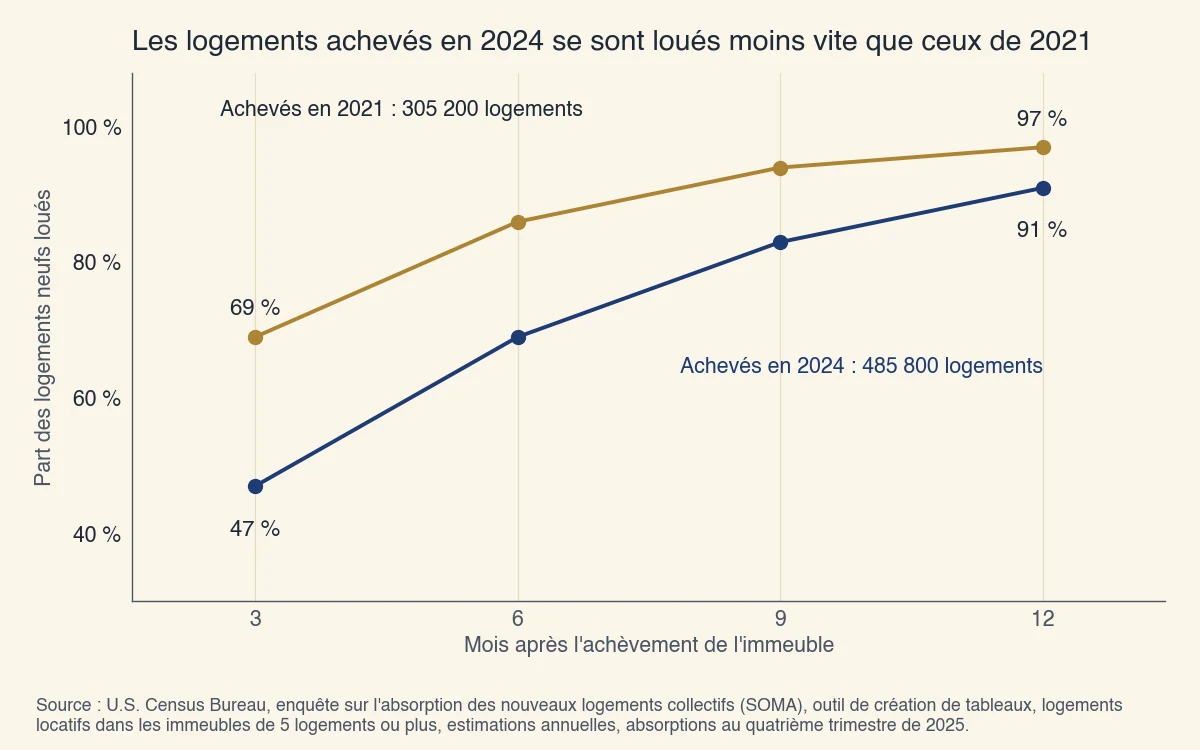 Part des appartements neufs loués aux États-Unis après l'achèvement : sur 305 200 achevés en 2021, 69 % en 3 mois et 97 % en 12 mois; sur 485 800 achevés en 2024, 47 % en 3 mois et 91 % en 12 mois