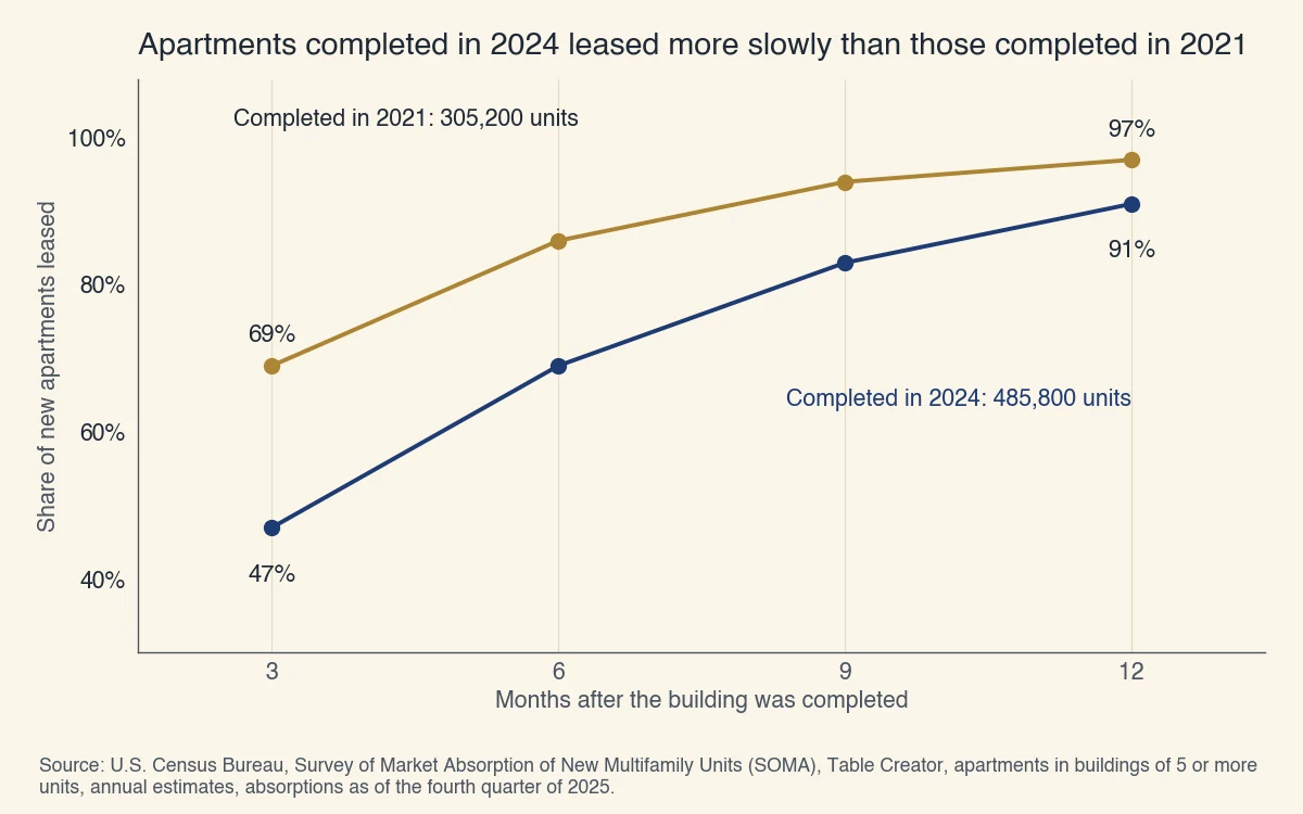 Share of new US apartments leased after completion: of 305,200 completed in 2021, 69% within 3 months and 97% within 12; of 485,800 completed in 2024, 47% within 3 months and 91% within 12
