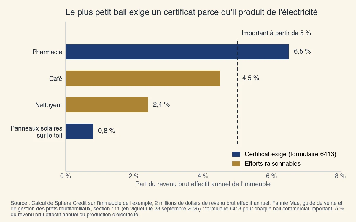 Part de chaque bail commercial dans un EGI de 2 000 000 $ face au seuil de 5 % de Fannie Mae : la pharmacie à 6,5 % et les panneaux solaires à 0,8 % exigent un certificat, le café à 4,5 % et le nettoyeur à 2,4 % reçoivent des efforts raisonnables