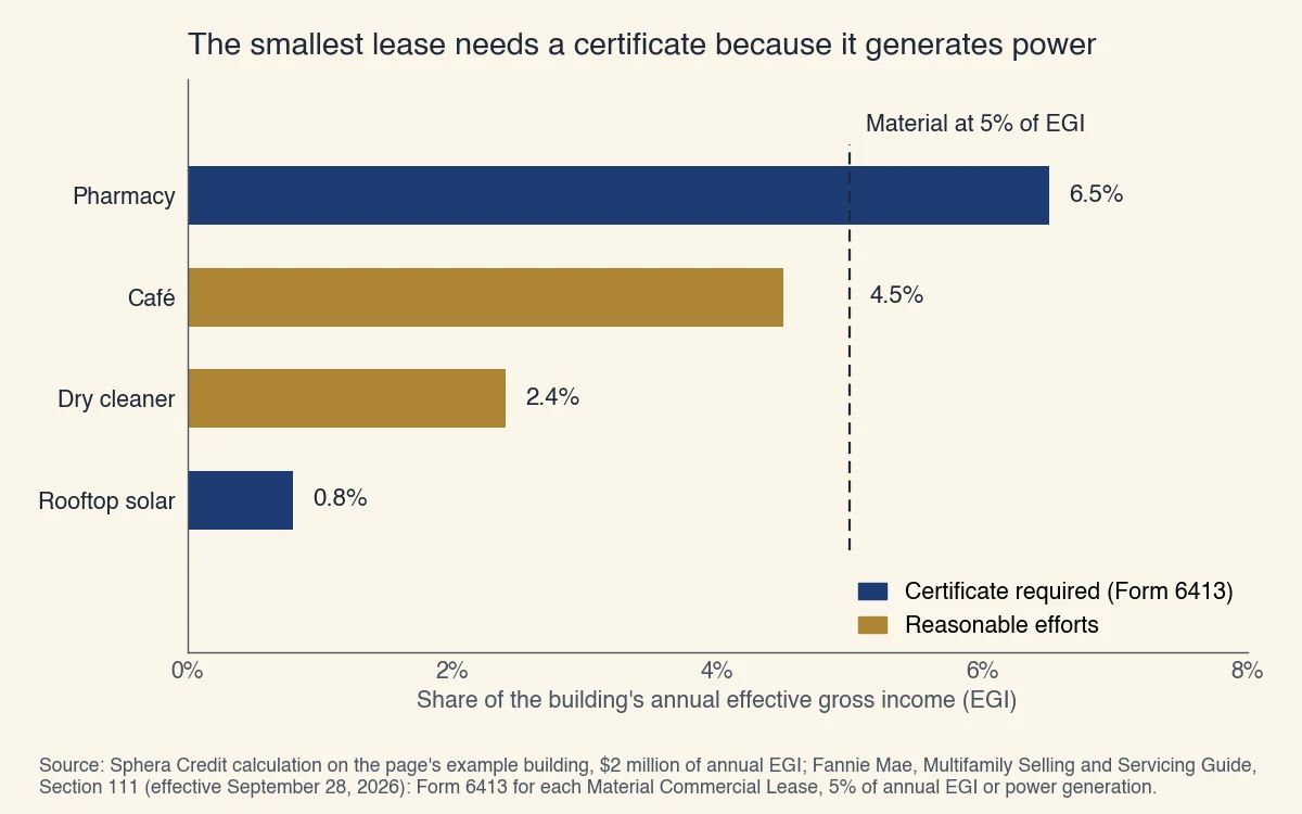 Share of a $2,000,000 EGI by commercial lease against Fannie Mae's 5% line: pharmacy 6.5% and rooftop solar 0.8% need a certificate, café 4.5% and dry cleaner 2.4% get reasonable efforts