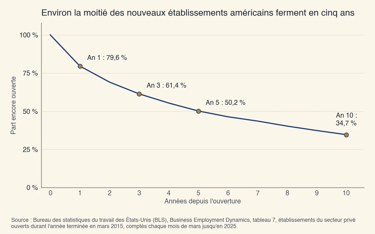 Établissements privés américains ouverts durant l'année terminée en mars 2015 et encore ouverts : 79,6 % après un an, 61,4 % après trois ans, 50,2 % après cinq ans et 34,7 % après dix ans