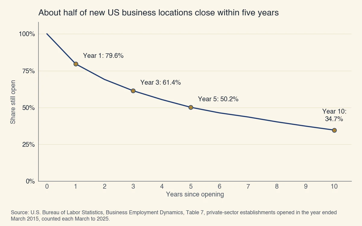 US private-sector establishments opened in the year to March 2015 and still open: 79.6% after one year, 61.4% after three, 50.2% after five and 34.7% after ten