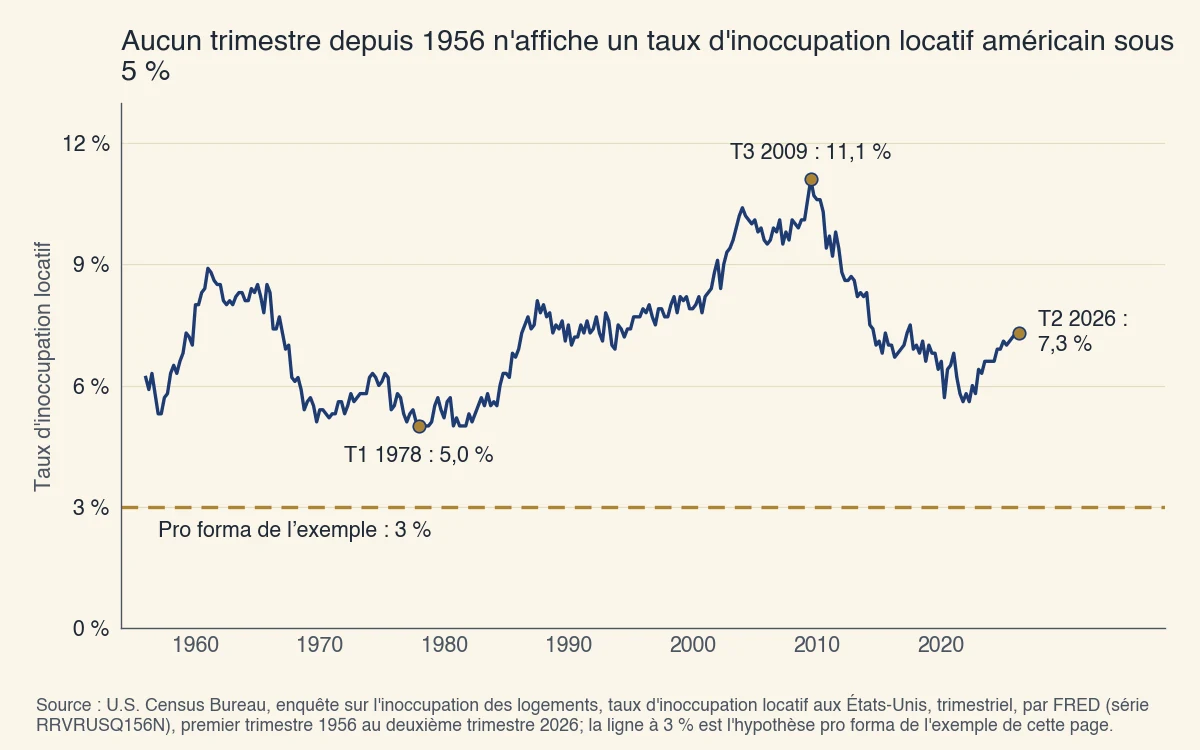 Taux d'inoccupation locatif aux États-Unis, trimestriel, de 1956 à 2026 : un creux de 5,0 % atteint pour la première fois au début de 1978, un sommet de 11,1 % en 2009 et 7,3 % au deuxième trimestre de 2026. Le pro forma de l'exemple suppose 3 %