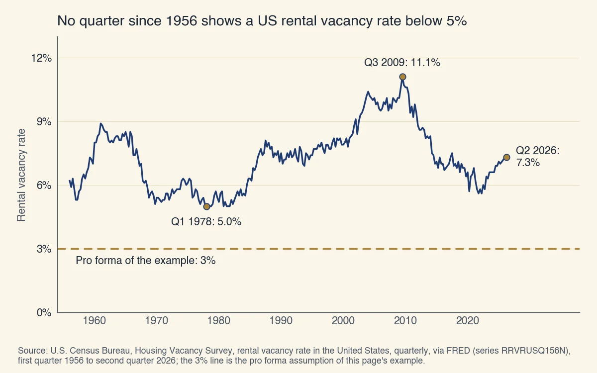 US rental vacancy rate, quarterly, 1956 to 2026: a low of 5.0% first reached in early 1978, a high of 11.1% in 2009 and 7.3% in the second quarter of 2026. The example's pro forma assumes 3%